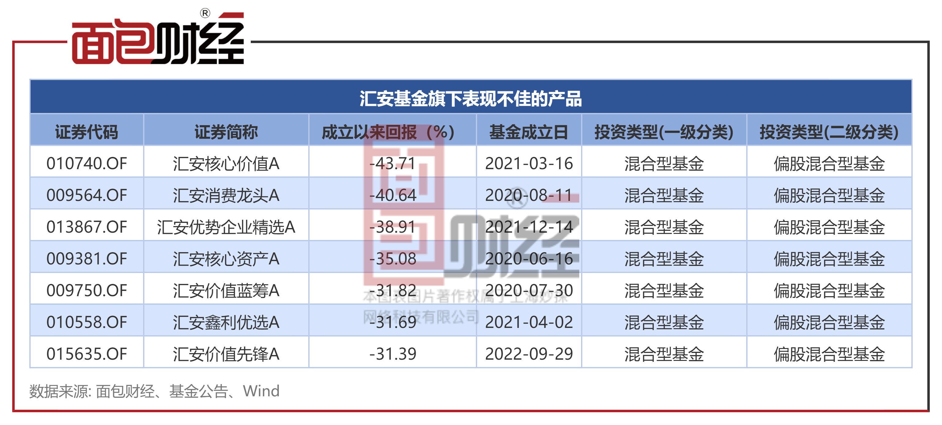 1月10日基金净值：汇添富品质价值混合最新净值1.1468，跌0.38%