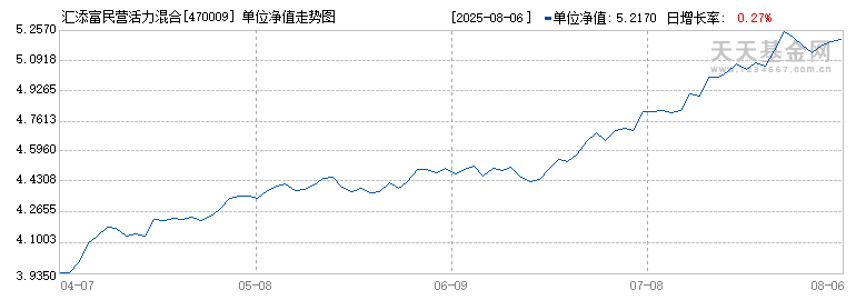 1月10日基金净值：汇添富品质价值混合最新净值1.1468，跌0.38%