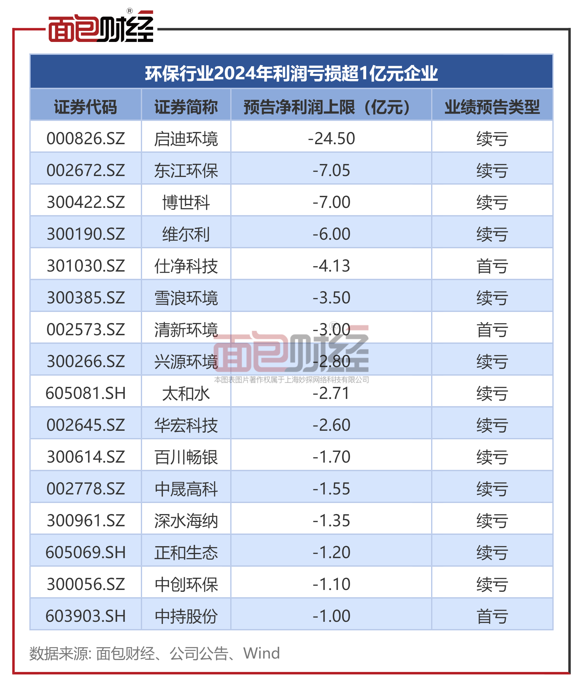 业绩预亏、信披不准、收监管工作函，葫芦娃年报披露前夕变更签字会计师