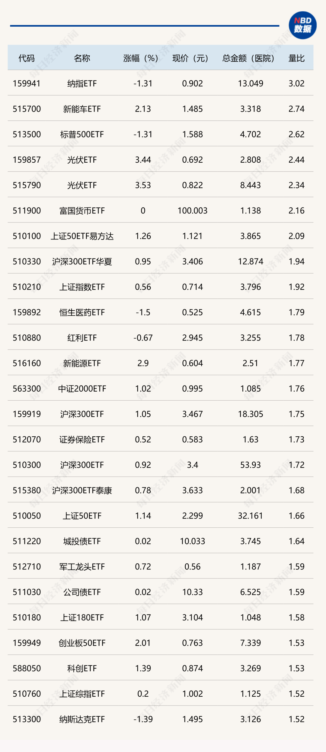 ETF今日收评 | 多只创新药相关ETF涨超3%，金融科技ETF跌超2%