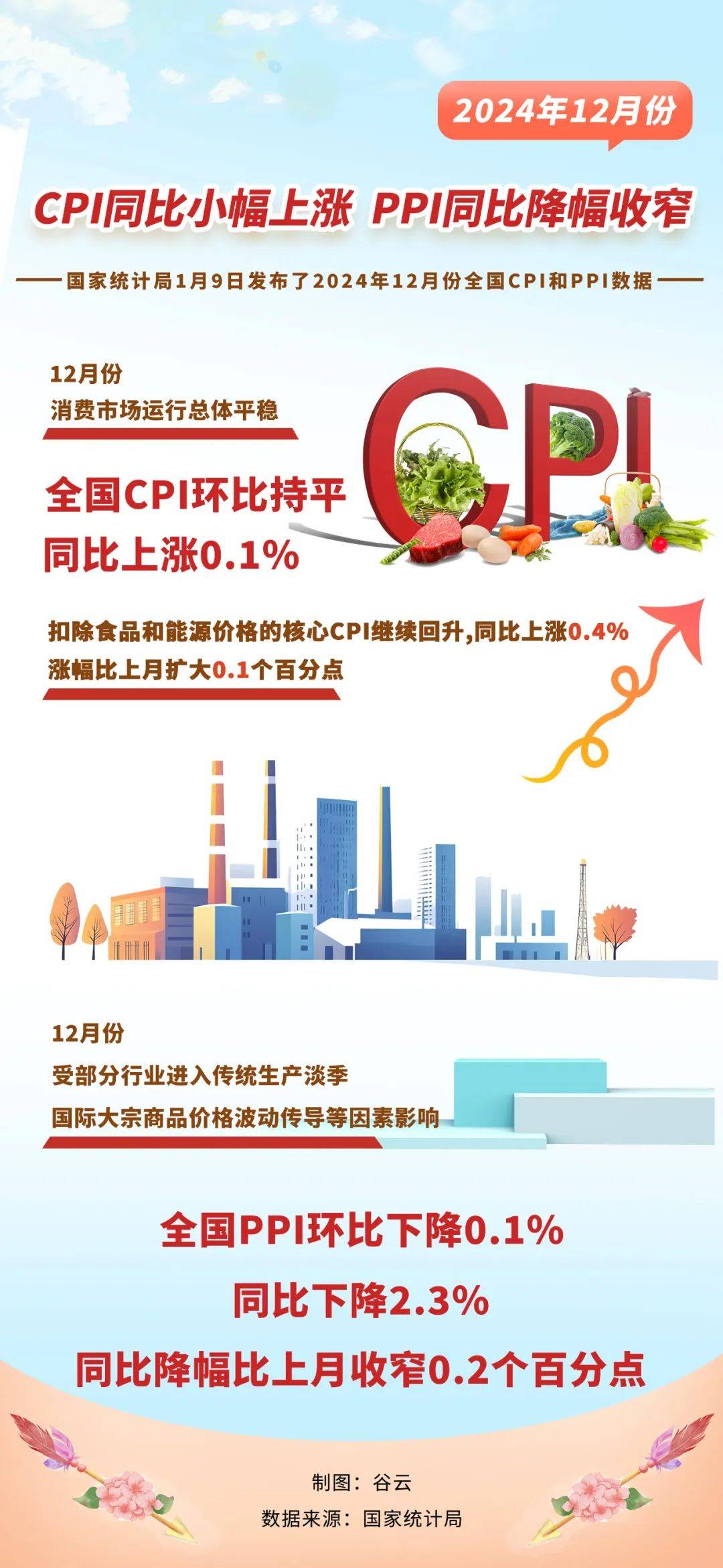 7月份CPI同比持平 环比上涨0.4%