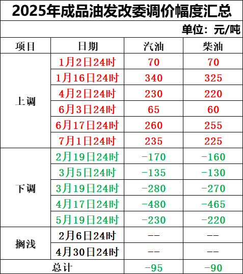国内成品油价“三连涨” 机构：预计下一轮油价下调概率较大