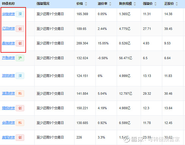 8月7日南药转债下跌0.18%，转股溢价率27.79%