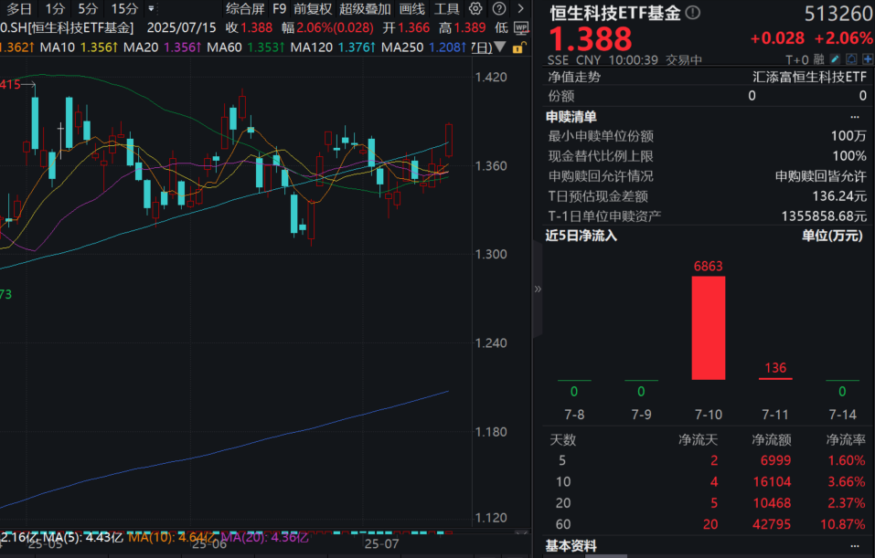 行业ETF风向标丨企业加速出海，工程机械ETF早盘上涨近2%