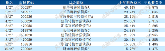 国内首只公募REITs十年封闭期将满，下周二起转为LOF基金