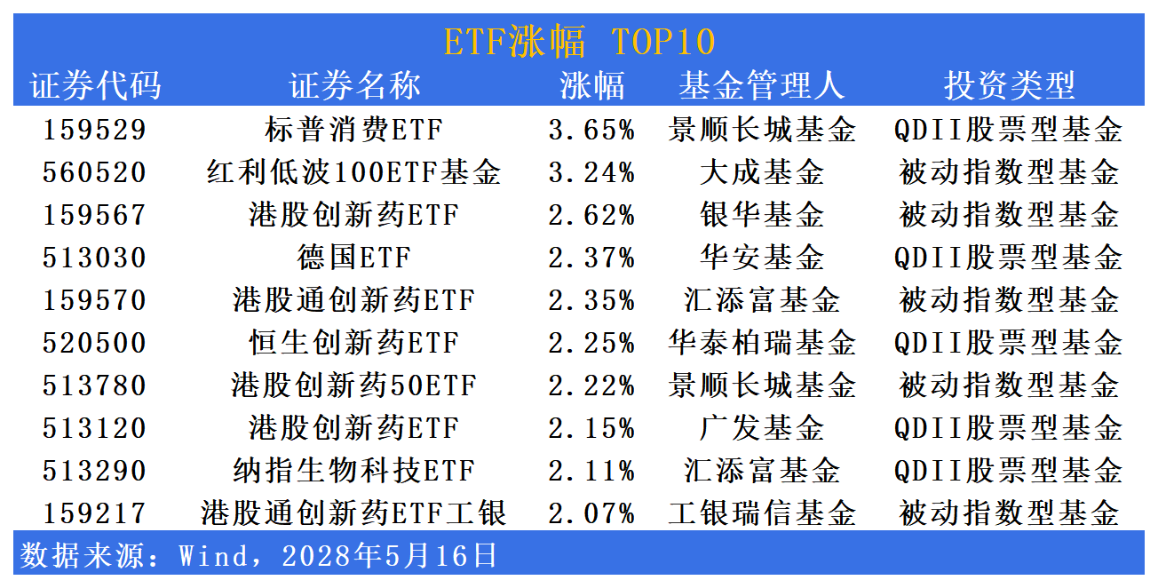 行业ETF风向标丨创新药研发支持力度加强，多只港股创新药相关ETF大涨超3%
