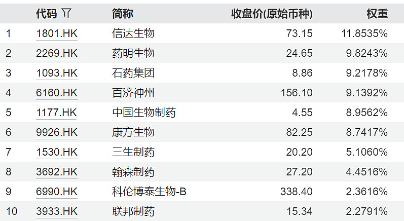 行业ETF风向标丨创新药研发支持力度加强，多只港股创新药相关ETF大涨超3%