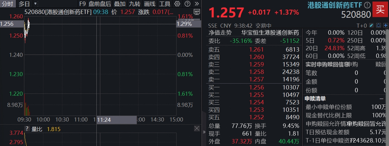6月份私募机构调研热情高涨；港股创新药相关ETF涨超4%