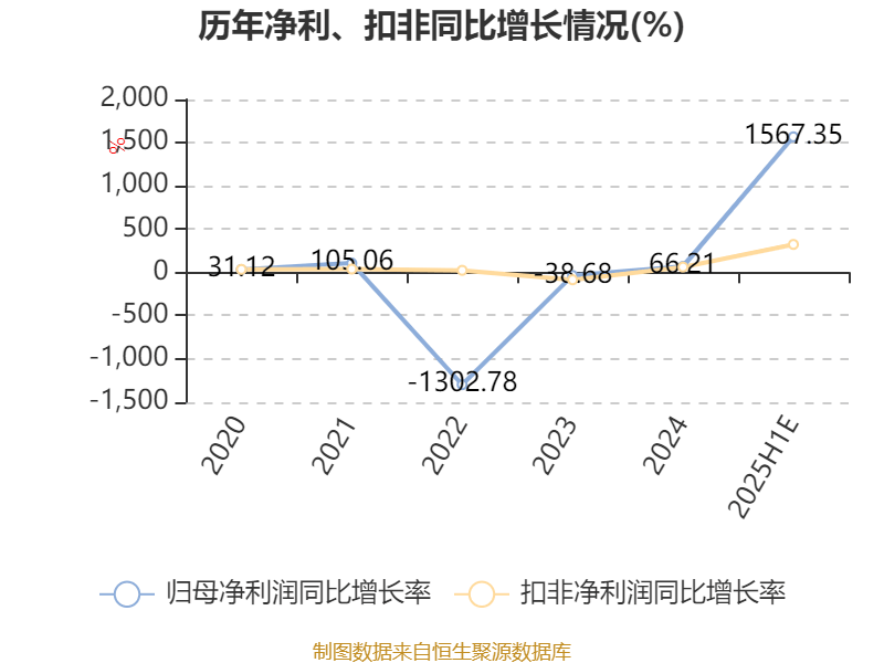泉为科技2024年预亏近1.35亿元 拟以2.7亿元估值出售控股子公司为回笼资金