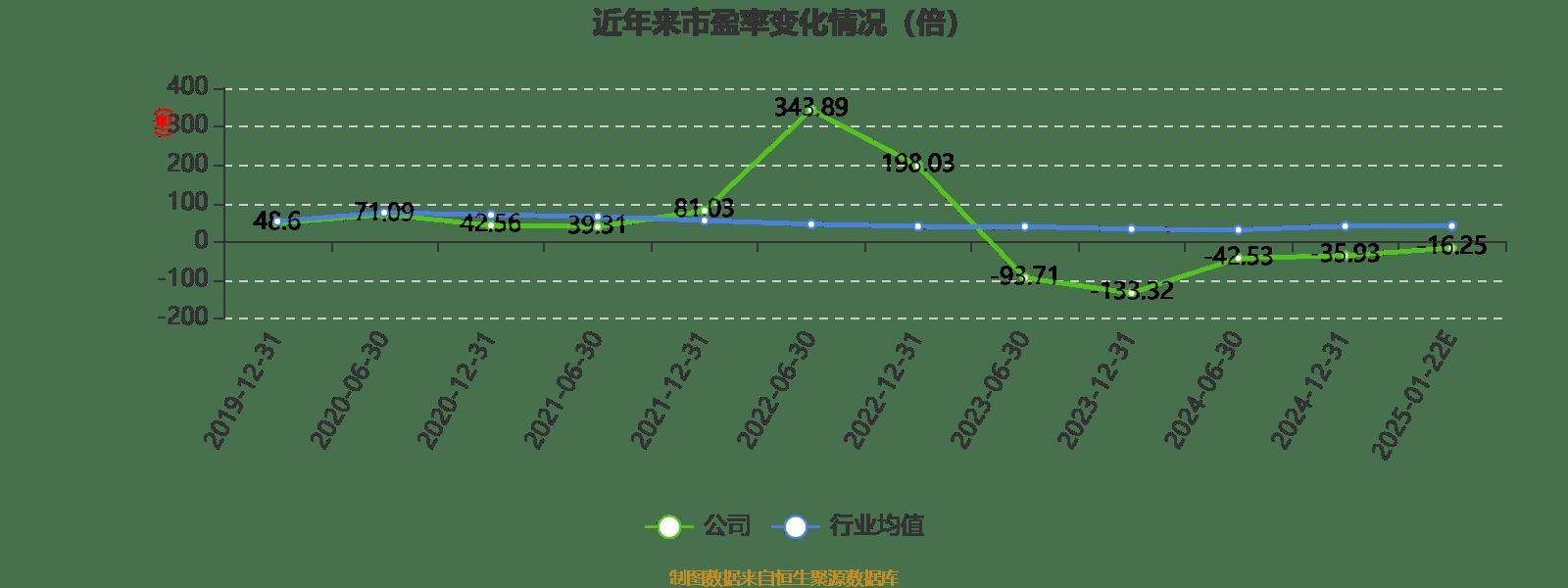 泉为科技2024年预亏近1.35亿元 拟以2.7亿元估值出售控股子公司为回笼资金
