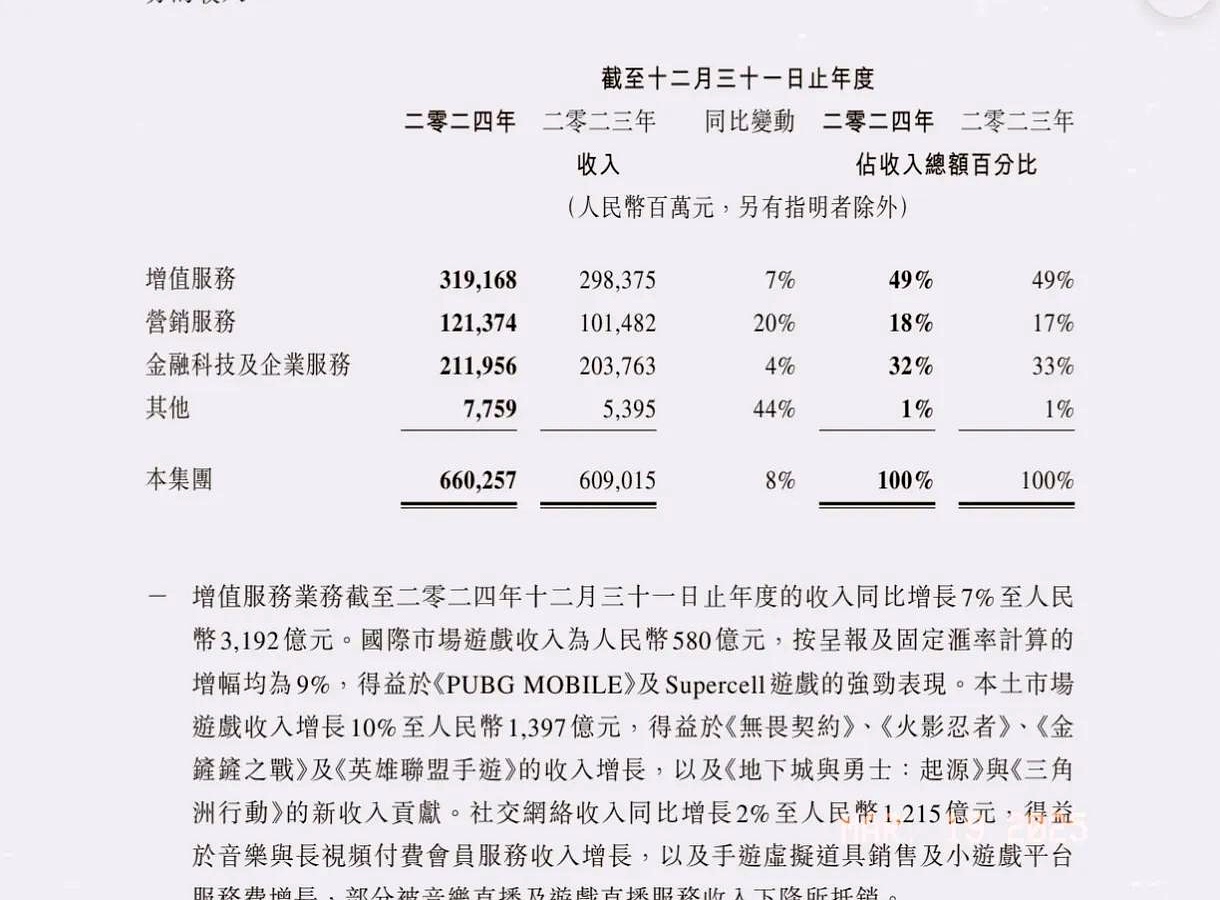 腾讯：二季度实现收入1845.04亿元 同比增长15%