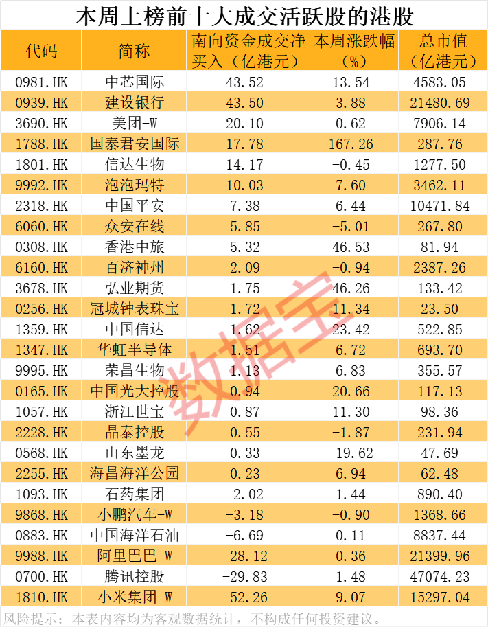 南向资金年内净买入额超6000亿港元 创历史同期新高