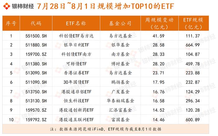 百亿级ETF数量创新高；万民远加仓东方生物丨天赐良基早参