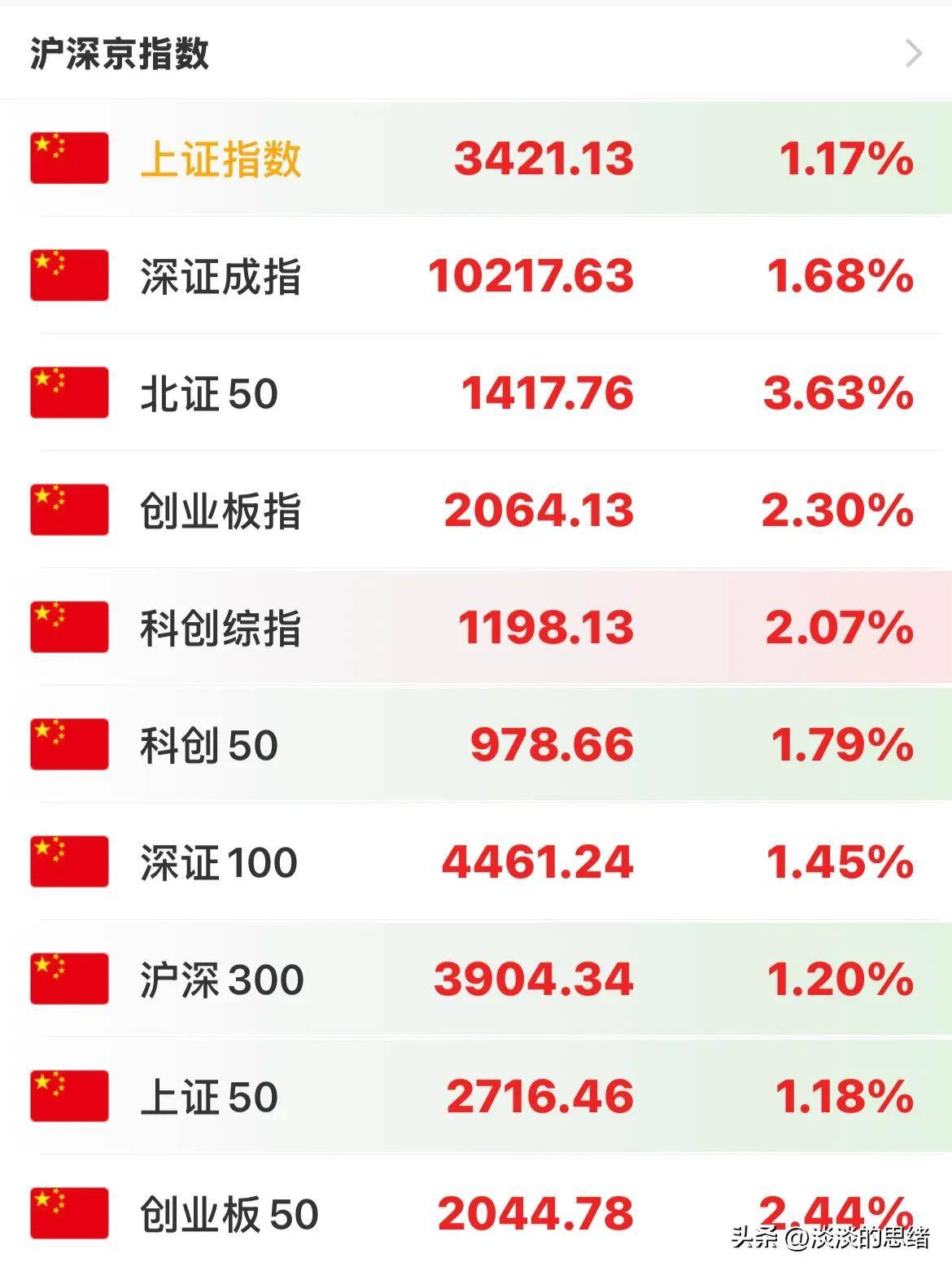A股三大股指涨跌互现：3343股收涨 两市成交超1.1万亿元