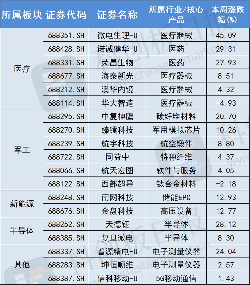 近七成科创板公司2024年营收增长 285家营收创历史新高