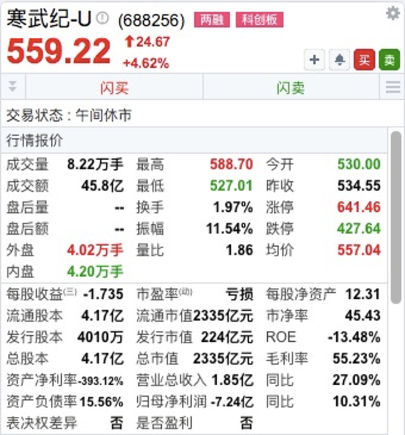 近七成科创板公司2024年营收增长 285家营收创历史新高