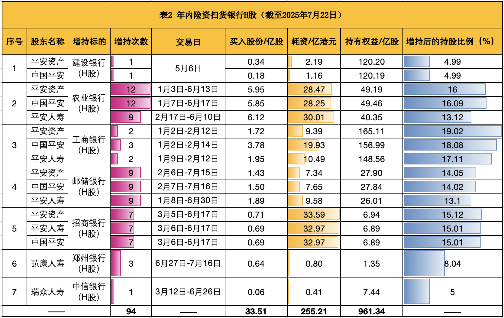 谁在狂买银行股？险资成“扫货”主力，公募基金同步加仓