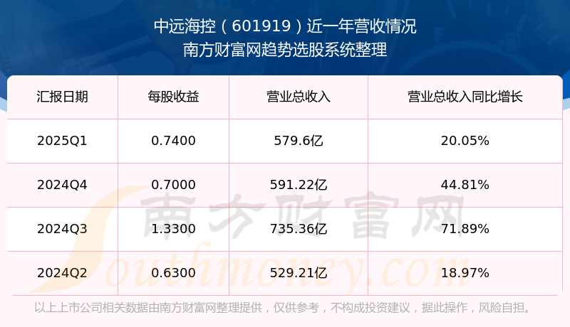 中远海控一季度盈利117亿元，同比增长73.12%