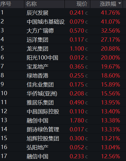 利好发布 房地产板块普涨