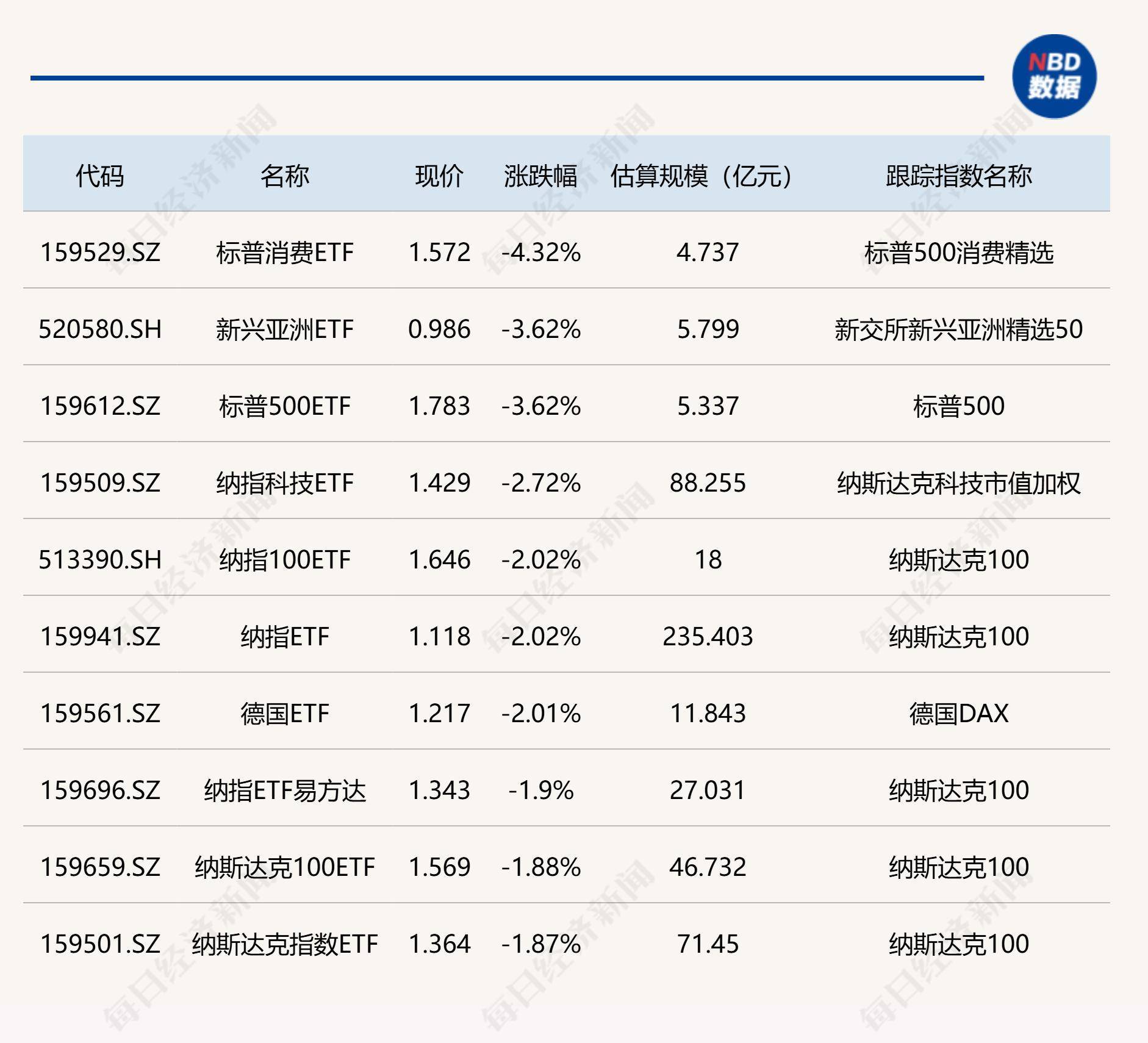 ETF规模速报 | 科创50ETF昨日净流入超12亿元；纳斯达克ETF净流出近6亿元
