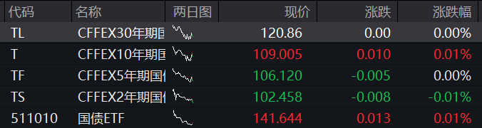 沪指重回3500点上方，但“仅有”3只基金涨超3%