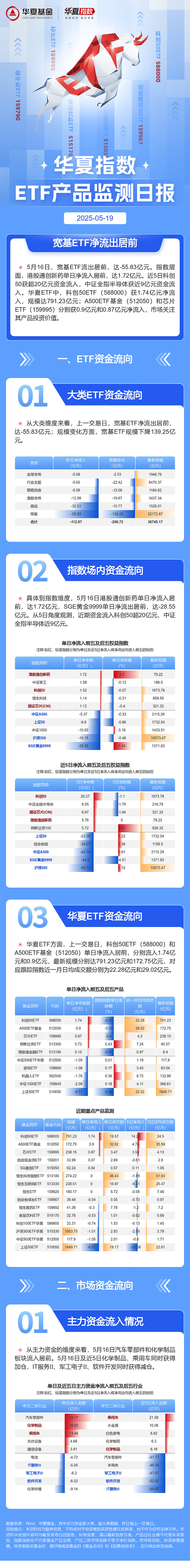 ETF规模速报 | 科创50ETF昨日净流入超12亿元；纳斯达克ETF净流出近6亿元