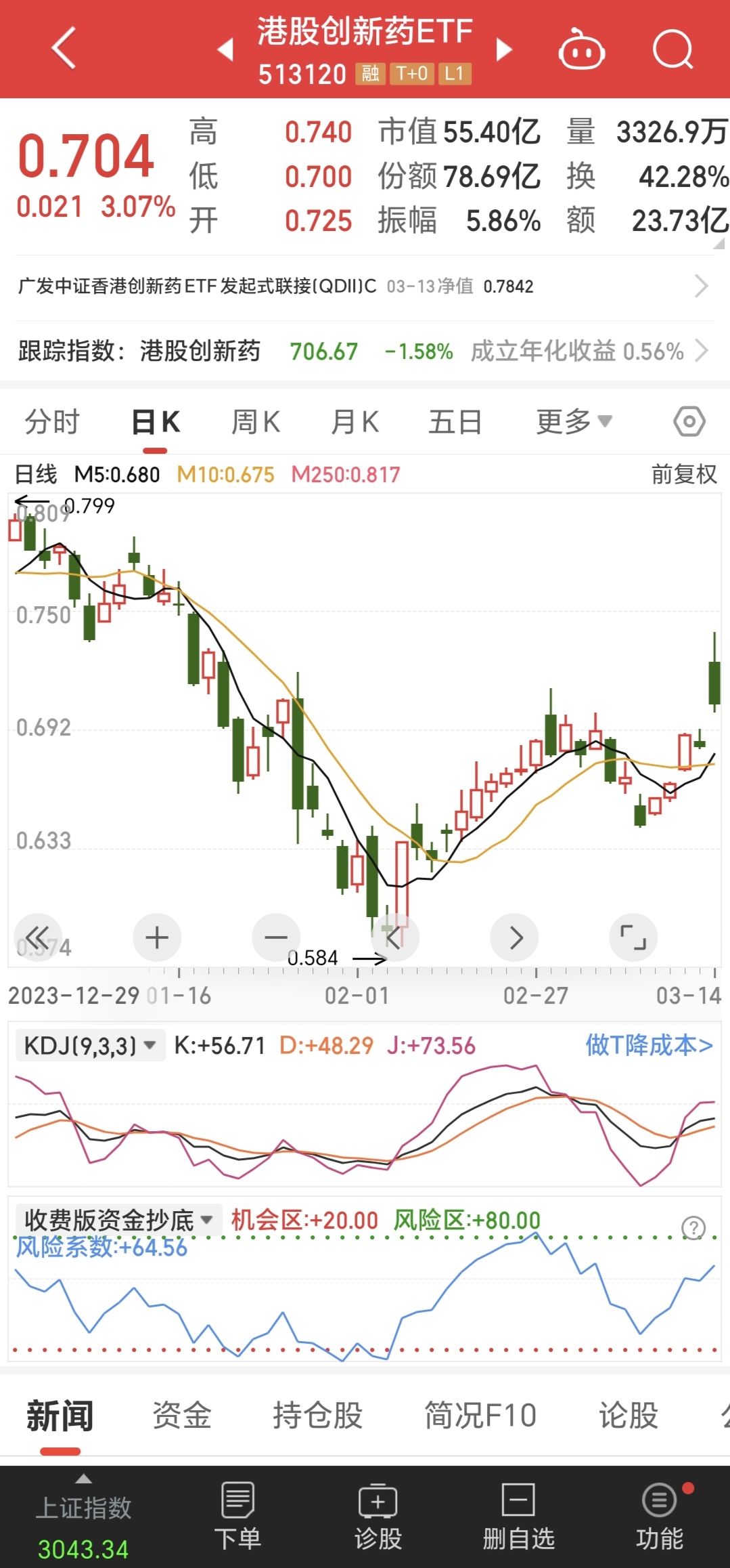 港股早盘高开反弹 创新药概念回暖