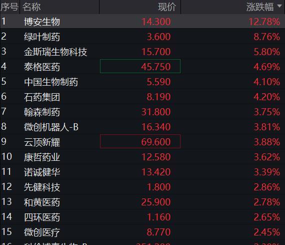 沪指重回3500点上方，但“仅有”3只基金涨超3%