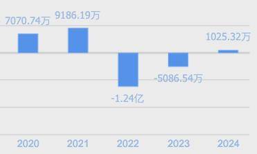 龙大美食2024年年报：全年扭亏为盈 各业务板块调整优化收效显著
