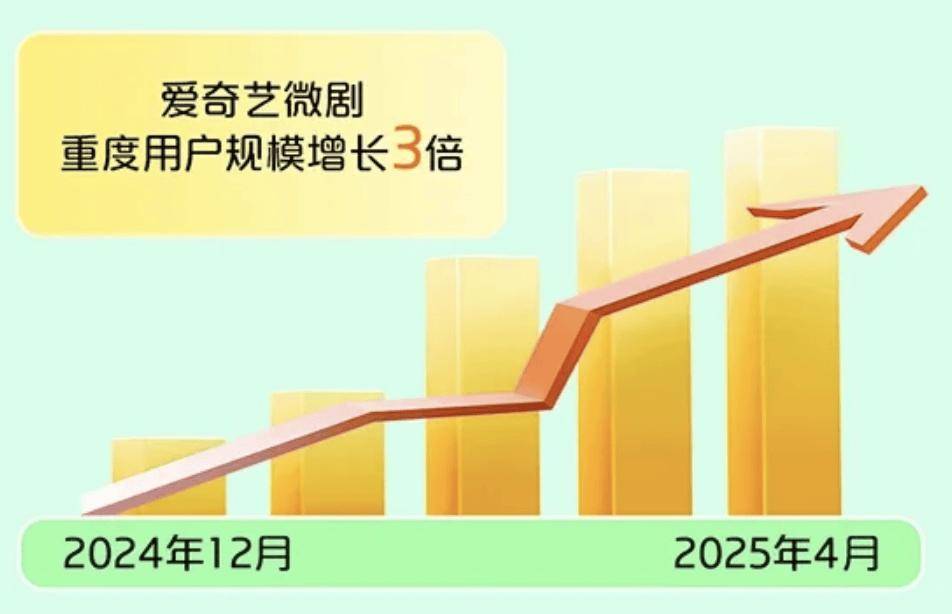 爱奇艺：2025年二季度总收入66.3亿元