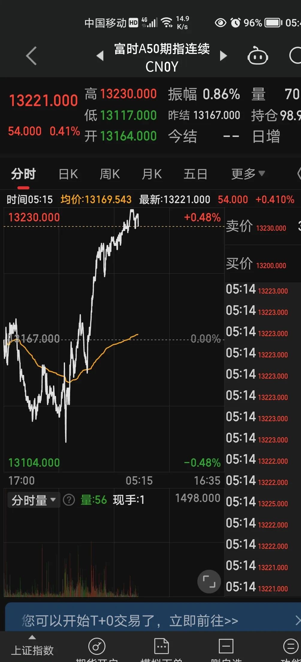 A股三大股指涨跌互现：银行股领涨，两市成交12915亿元