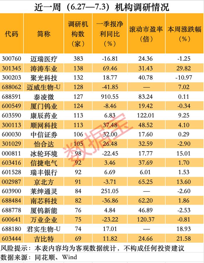 机构5月调研逾千家上市公司 三大行业投资机遇获重视