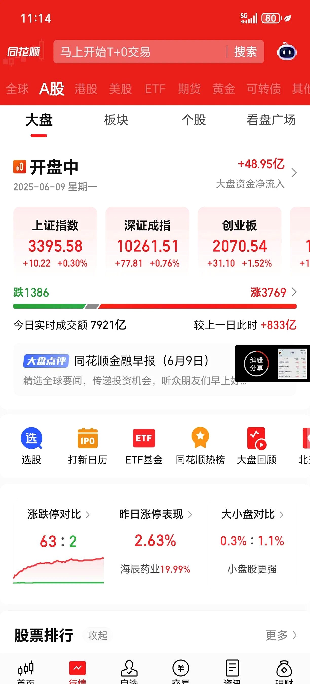 港股窄幅震荡 港股创新药ETF再度大涨