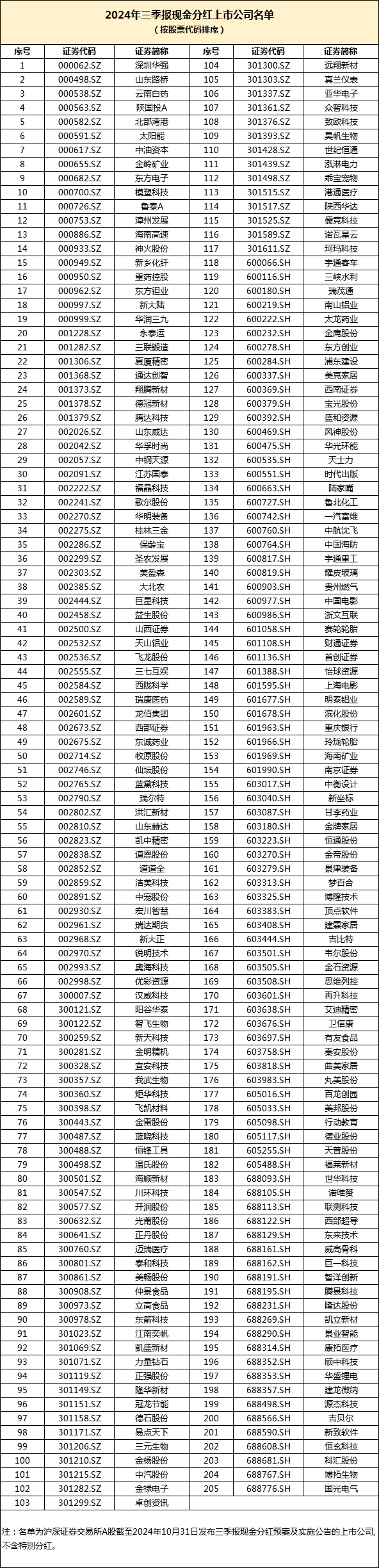 A股上市公司现金分红总额创新高释放多重信号