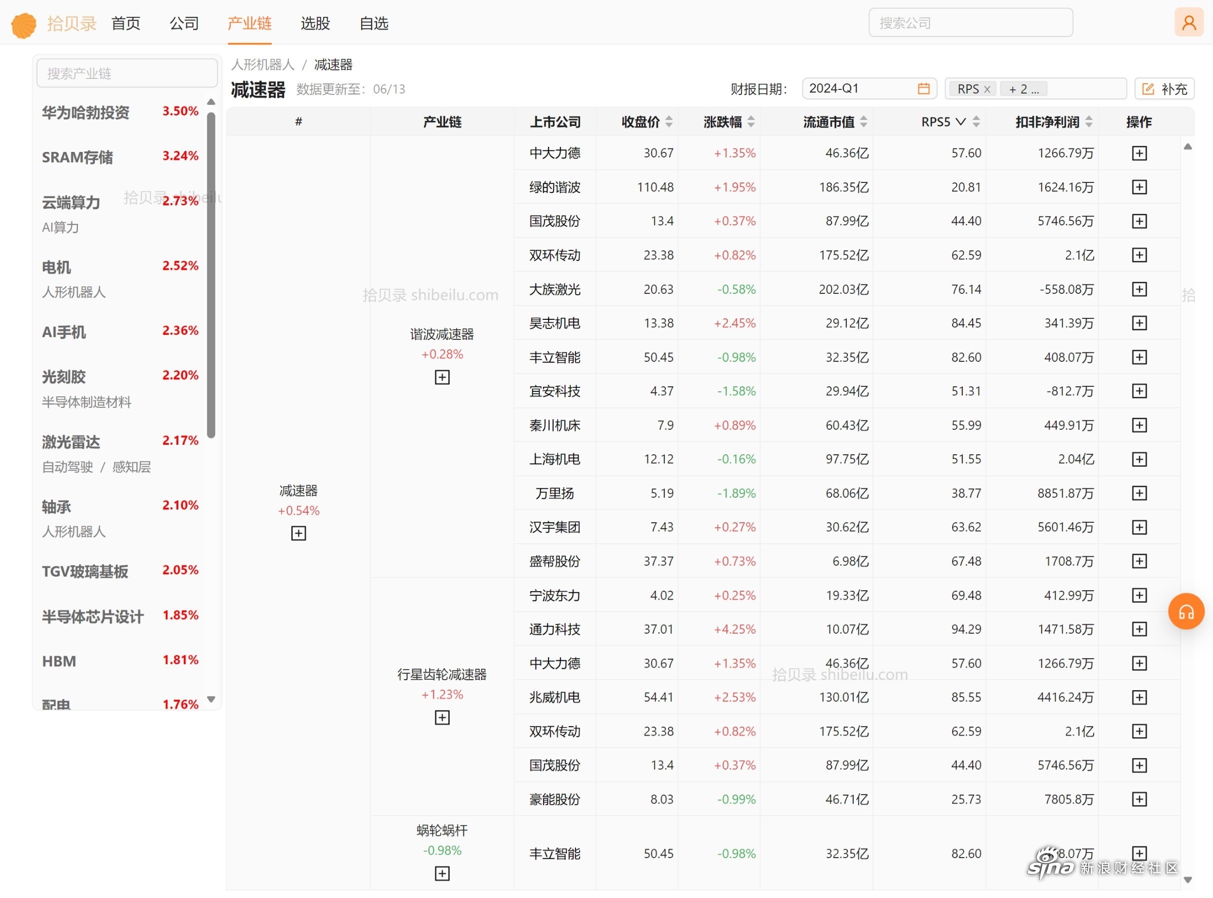 机构密集调研50多家人形机器人产业链公司