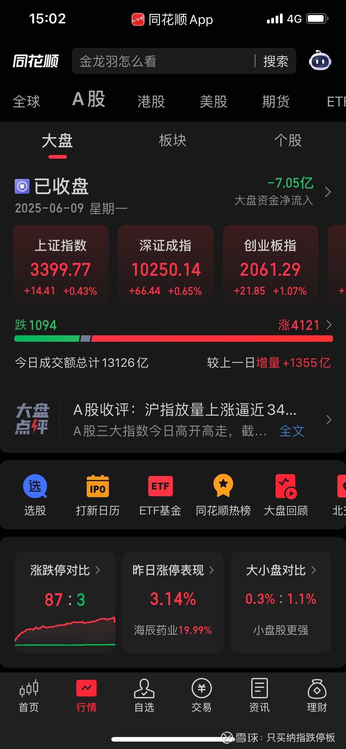 A股午后拉升，沪指收复3400点：大金融发力，两市成交超1.3万亿元