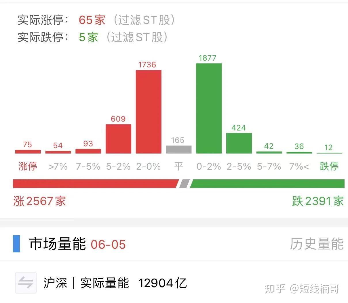 A股午后拉升，沪指收复3400点：大金融发力，两市成交超1.3万亿元