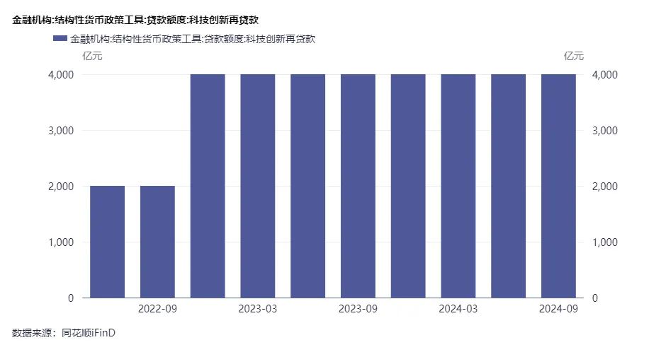 央行等四部门：落实落细构建科技金融体制各项政策举措
