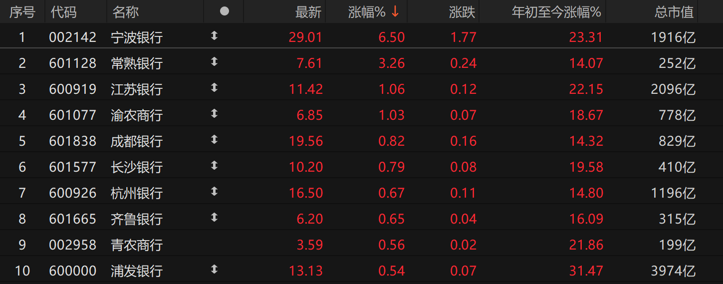 杭州银行发布2025年半年度业绩快报：上半年实现归母净利润116.62亿元