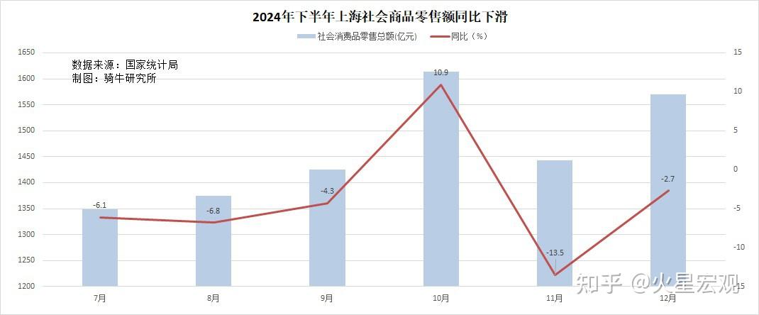 国家统计局：上半年最终消费支出对经济增长贡献率为52%