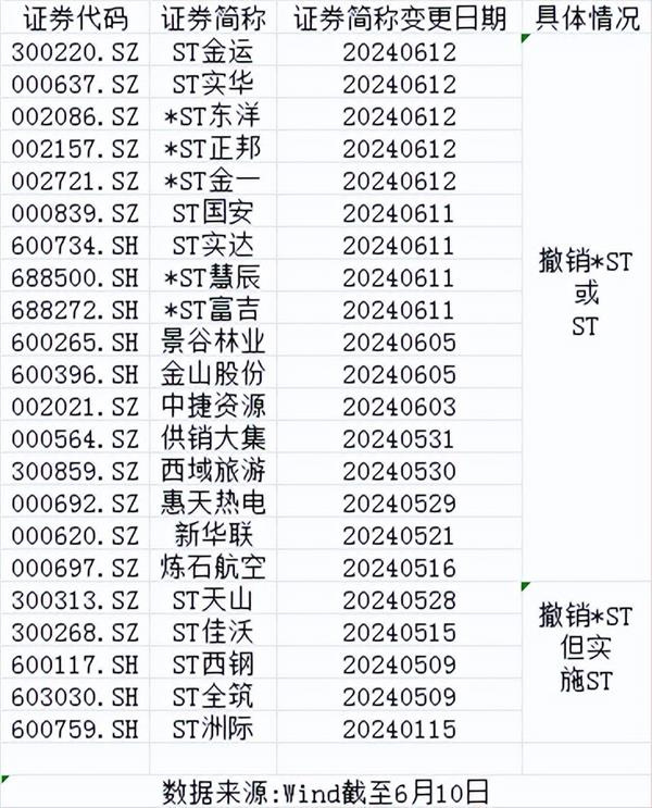 集中公告 一批上市公司“摘星脱帽”