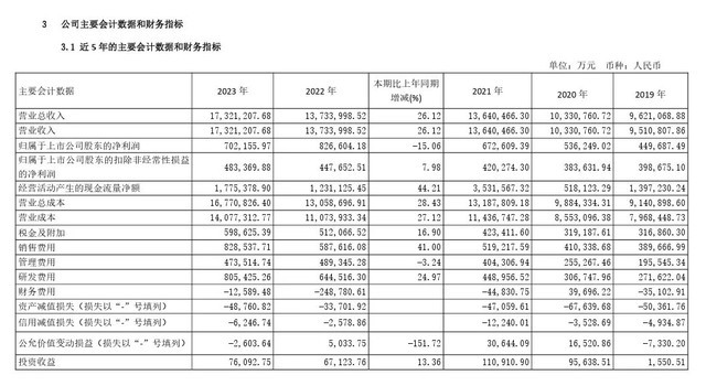 东鹏控股：上半年净利润2.19亿元 同比增长3.85%