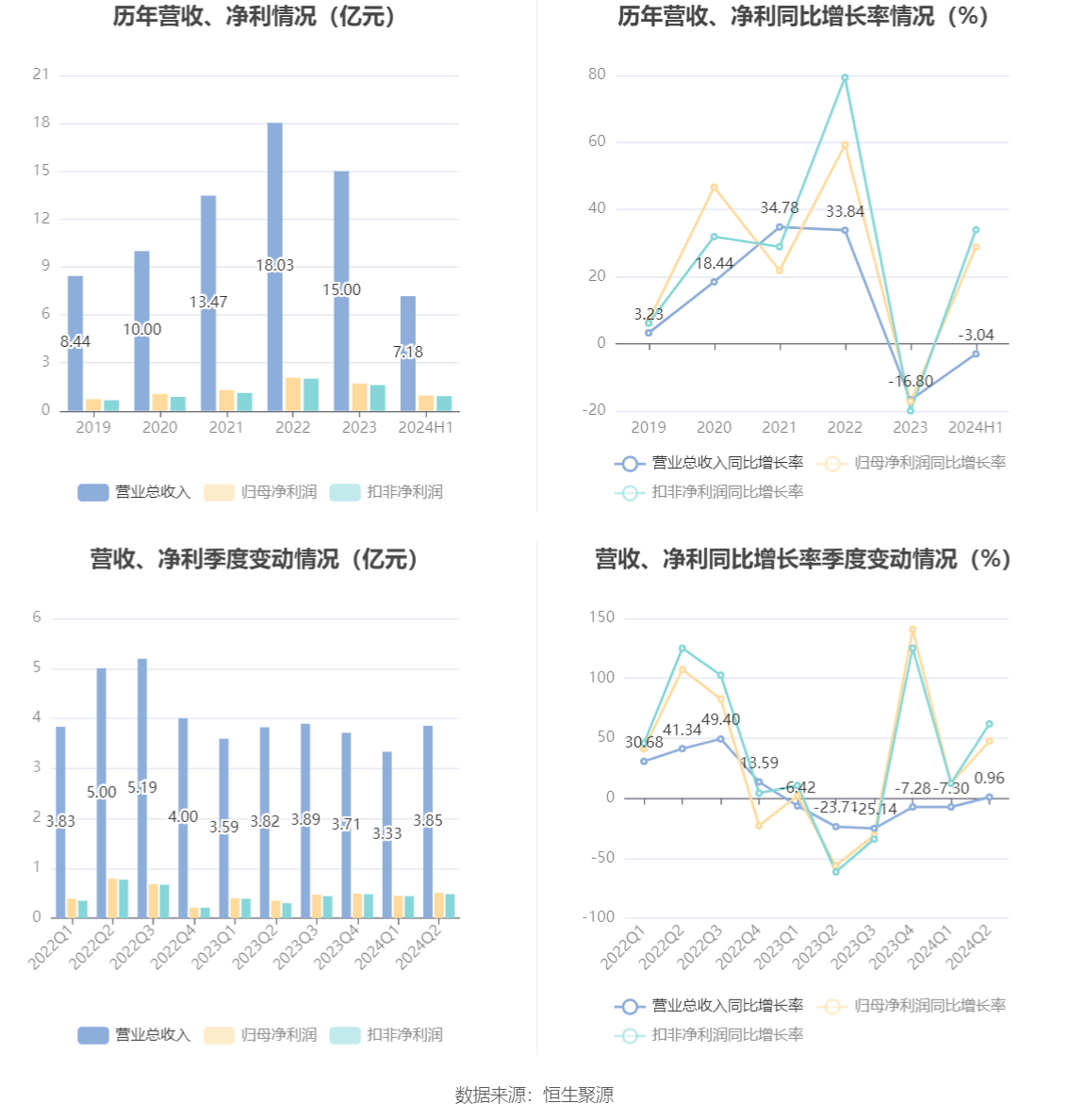 东鹏控股：上半年净利润2.19亿元 同比增长3.85%
