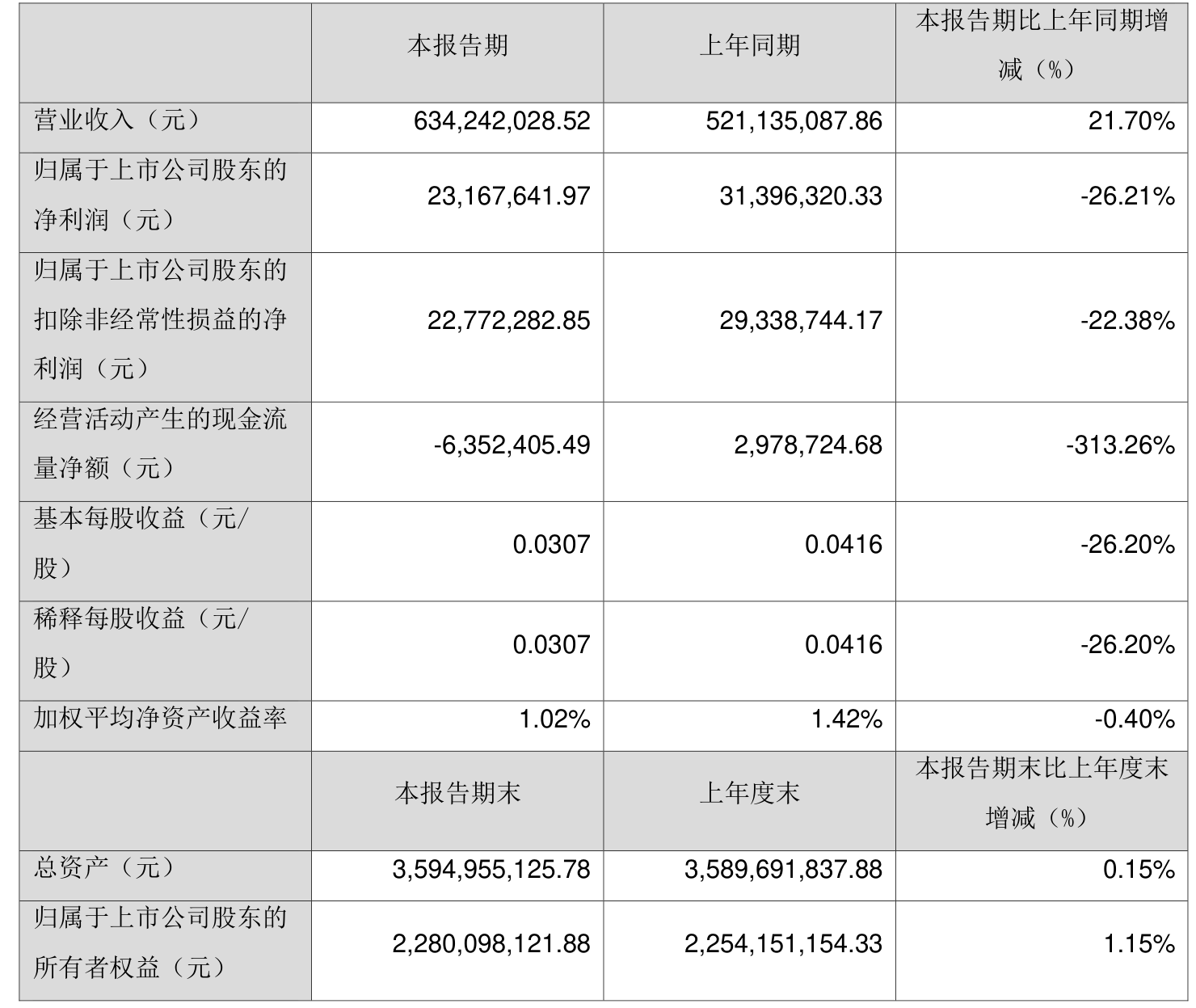 东鹏控股：上半年净利润2.19亿元 同比增长3.85%