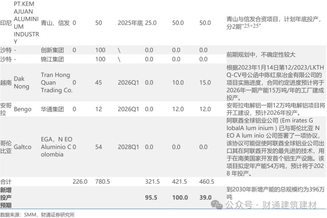 天山铝业：上半年降负债成果显著 推进140万吨电解铝产能提升项目