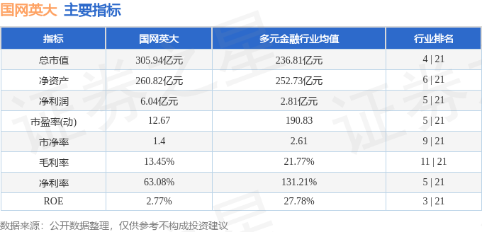 国网英大：上半年净利润同比增长25.18% 核心竞争能力持续增强