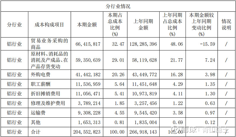 天山铝业：上半年降负债成果显著 推进140万吨电解铝产能提升项目
