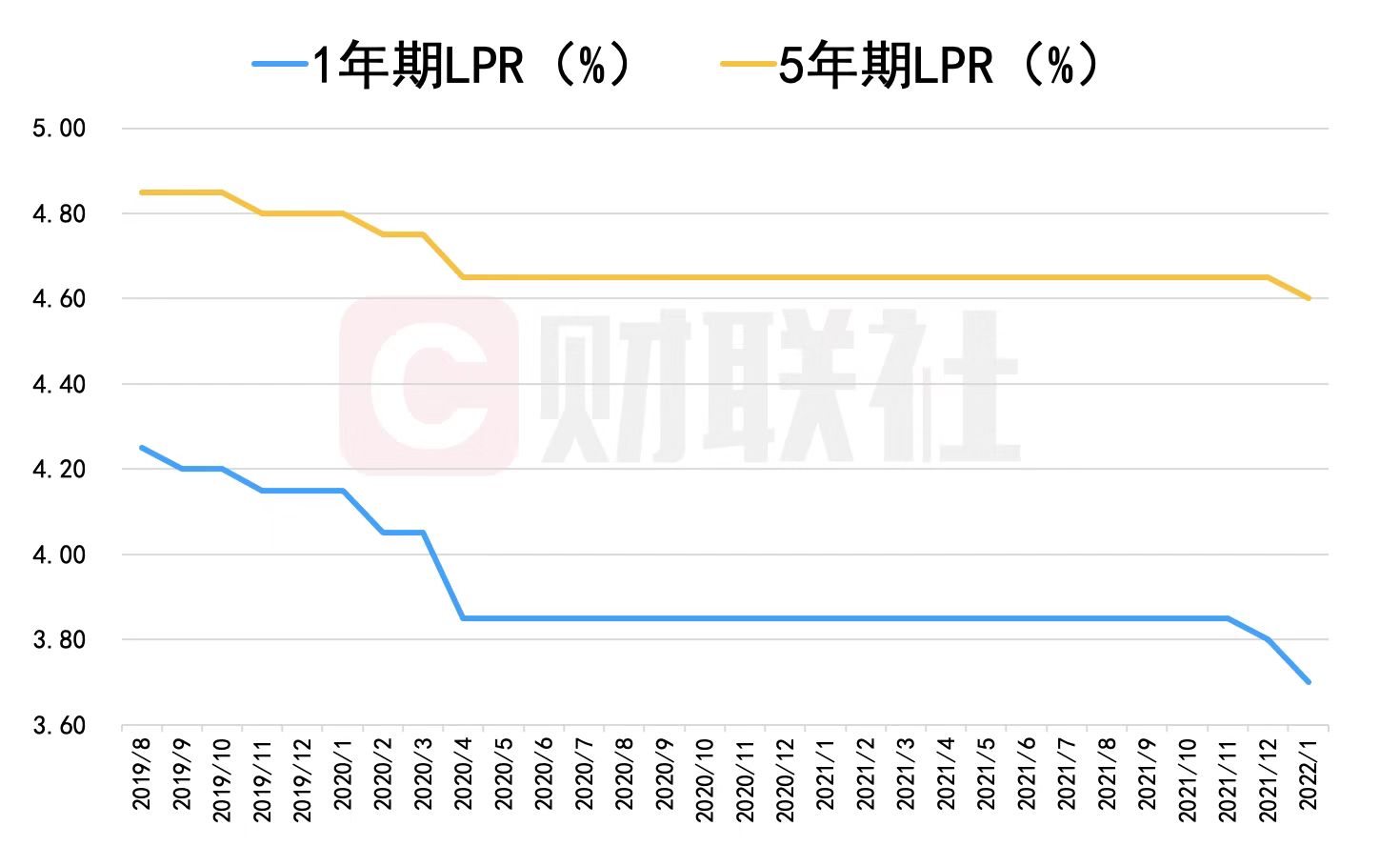 7月LPR报价保持不变 专家：下半年仍有下调空间