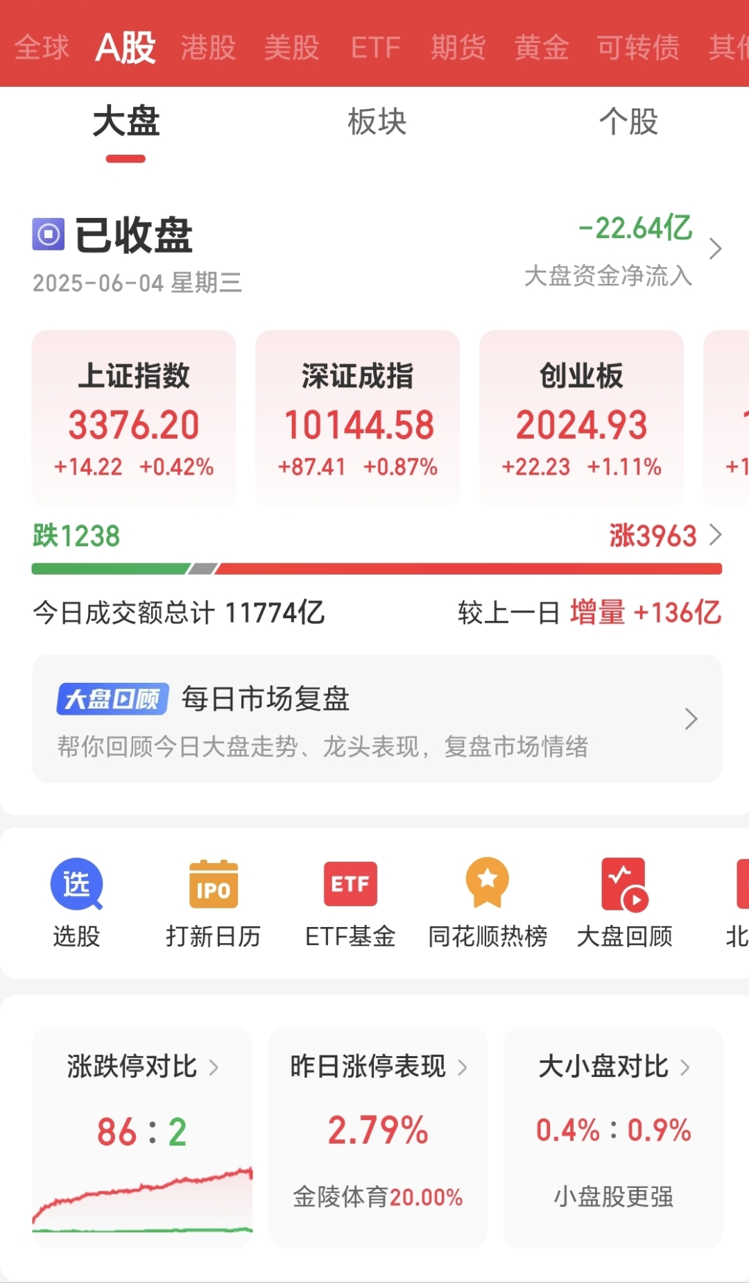 A股收评：沪指震荡调整跌0.39% 消费电子概念股逆势大涨