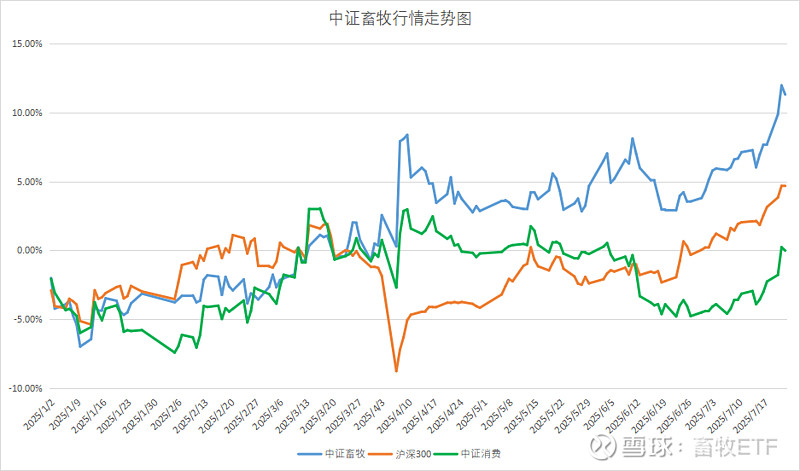 牧原股份一度逼近涨停，农业ETF易方达、农业ETF、畜牧养殖ETF涨超2%